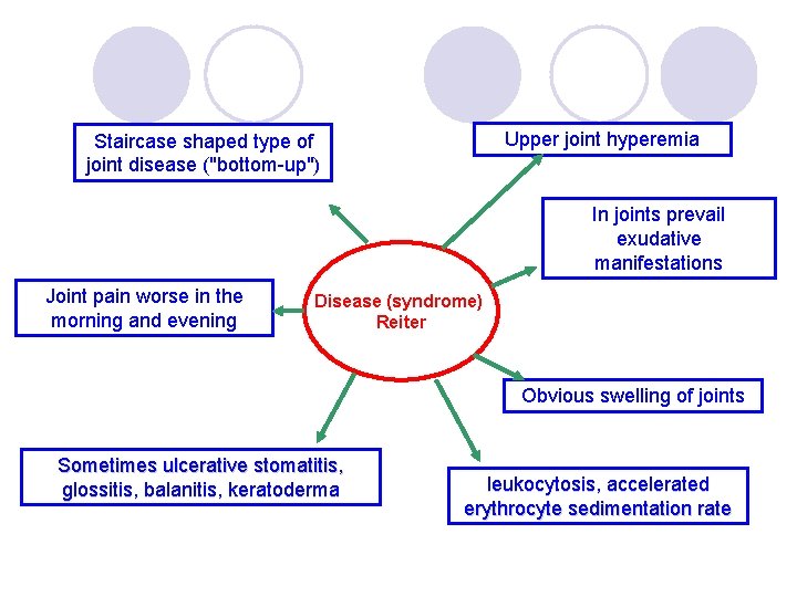 Upper joint hyperemia Staircase shaped type of joint disease ("bottom-up") In joints prevail exudative