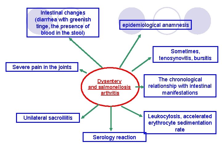 Intestinal changes (diarrhea with greenish tinge, the presence of blood in the stool) epidemiological