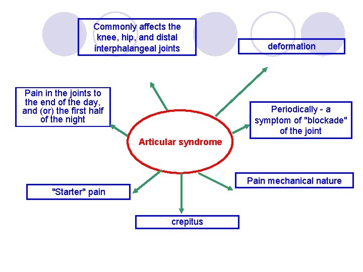 Commonly affects the knee, hip, and distal interphalangeal joints Pain in the joints to