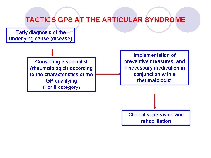 TACTICS GPS AT THE ARTICULAR SYNDROME Early diagnosis of the underlying cause (disease) Consulting