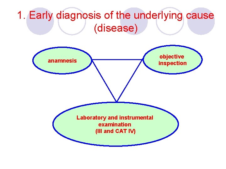 1. Early diagnosis of the underlying cause (disease) anamnesis Laboratory and instrumental examination (III