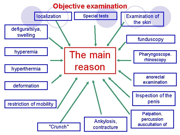 Objective examination localization Special tests defiguratsiya, swelling Examination of the skin funduscopy hyperemia The