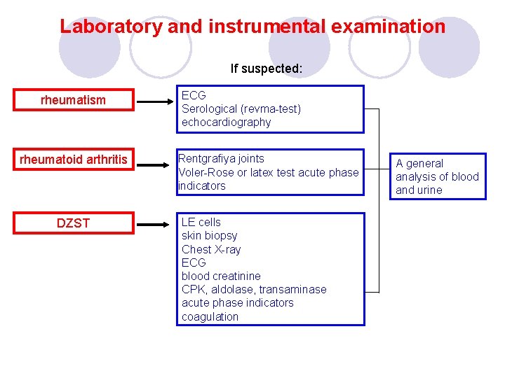 Laboratory and instrumental examination If suspected: rheumatism rheumatoid arthritis DZST ECG Serological (revma-test) echocardiography