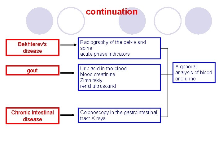 continuation Bekhterev's disease gout Chronic intestinal disease Radiography of the pelvis and spine acute