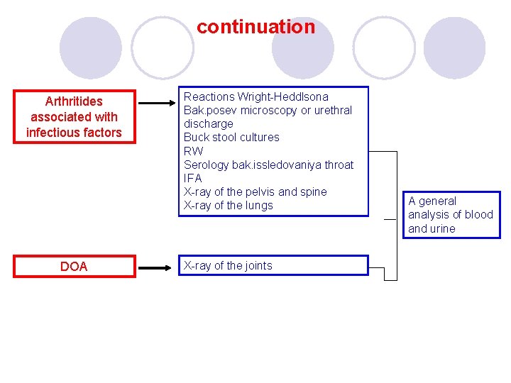 continuation Arthritides associated with infectious factors DOA Reactions Wright-Heddlsona Bak. posev microscopy or urethral