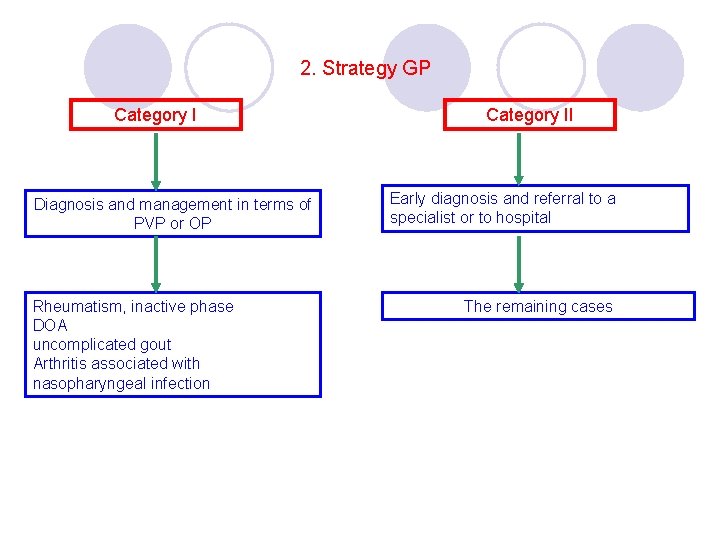 2. Strategy GP Category I Diagnosis and management in terms of PVP or OP