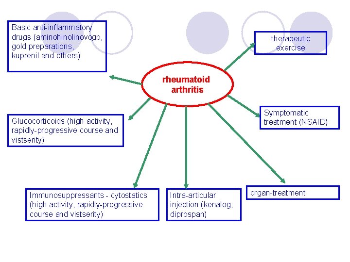 Basic anti-inflammatory drugs (aminohinolinovogo, gold preparations, kuprenil and others) therapeutic exercise rheumatoid arthritis Symptomatic