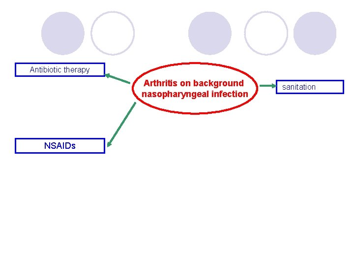 Antibiotic therapy Arthritis on background nasopharyngeal infection NSAIDs sanitation 