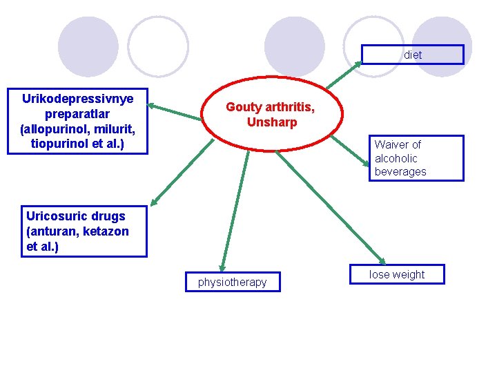 diet Urikodepressivnye preparatlar (allopurinol, milurit, tiopurinol et al. ) Gouty arthritis, Unsharp Waiver of