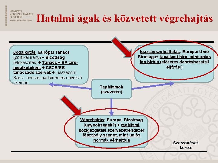 Hatalmi ágak és közvetett végrehajtás Jogalkotás: Európai Tanács (politikai irány) + Bizottság (előkészítés) +