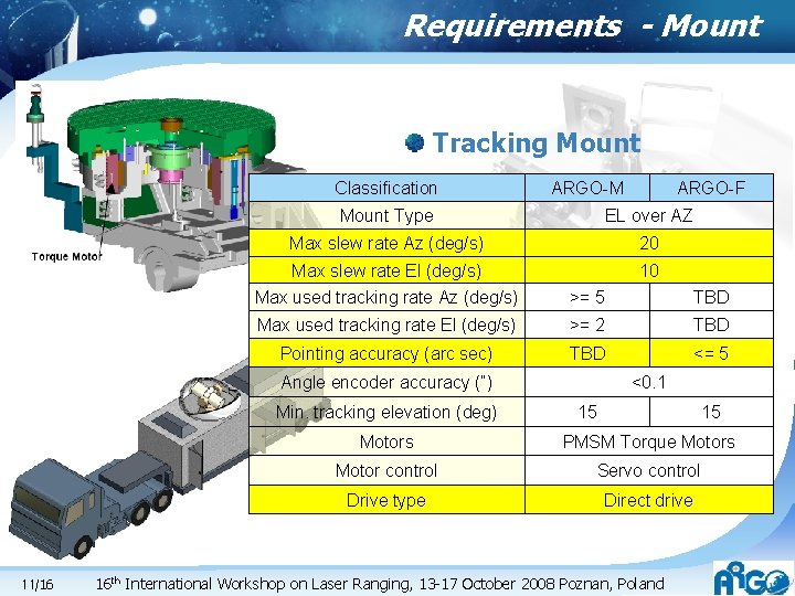 Requirements - Mount Tracking Mount Classification ARGO-M Mount Type EL over AZ Max slew Requirements - Mount Tracking Mount Classification ARGO-M Mount Type EL over AZ Max slew