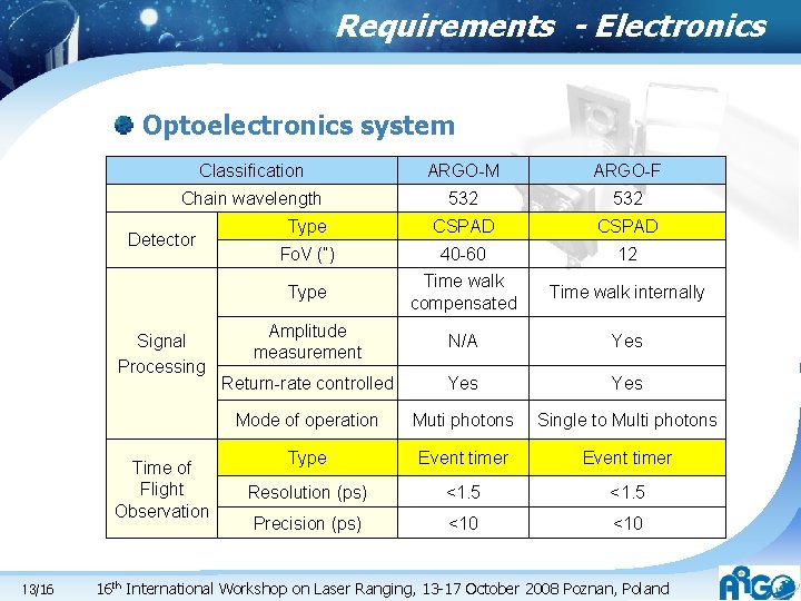 Requirements - Electronics Optoelectronics system Classification ARGO-M ARGO-F Chain wavelength 532 Type CSPAD Fo. Requirements - Electronics Optoelectronics system Classification ARGO-M ARGO-F Chain wavelength 532 Type CSPAD Fo.