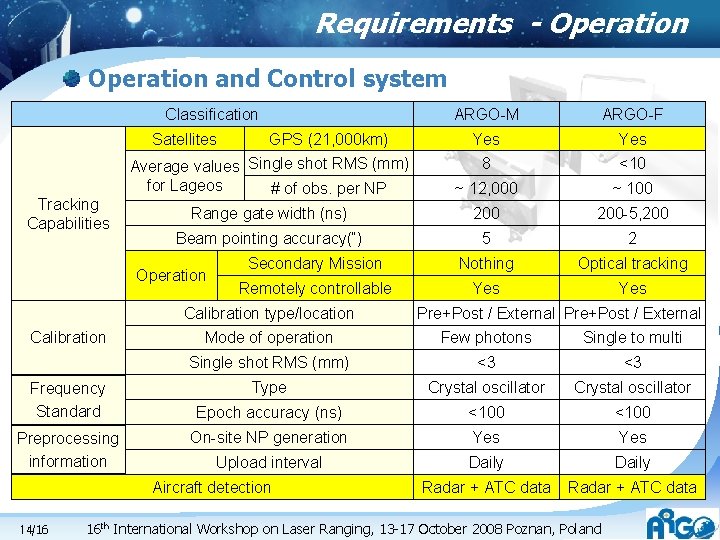 Requirements - Operation and Control system Classification Satellites Tracking Capabilities GPS (21, 000 km) Requirements - Operation and Control system Classification Satellites Tracking Capabilities GPS (21, 000 km)