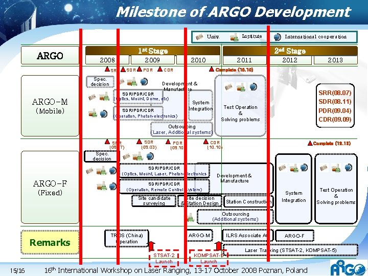 Milestone of ARGO Development Institute Univ. ARGO 1 st Stage 2008 2 nd Stage Milestone of ARGO Development Institute Univ. ARGO 1 st Stage 2008 2 nd Stage