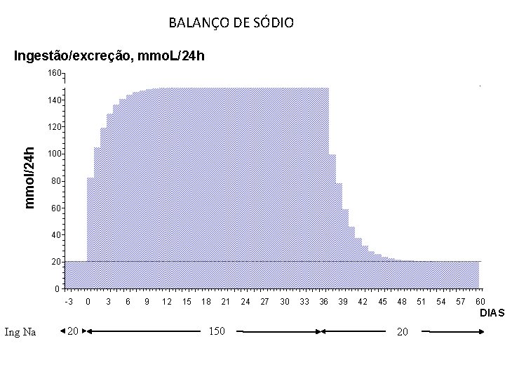 BALANÇO DE SÓDIO Ingestão/excreção, mmo. L/24 h 160 140 mmol/24 h 120 100 80