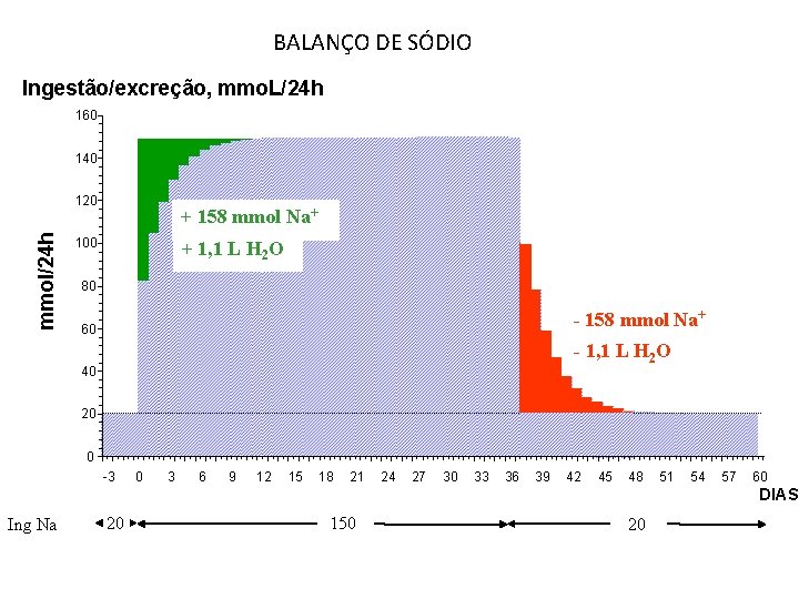 BALANÇO DE SÓDIO Ingestão/excreção, mmo. L/24 h 160 140 mmol/24 h 120 + 158