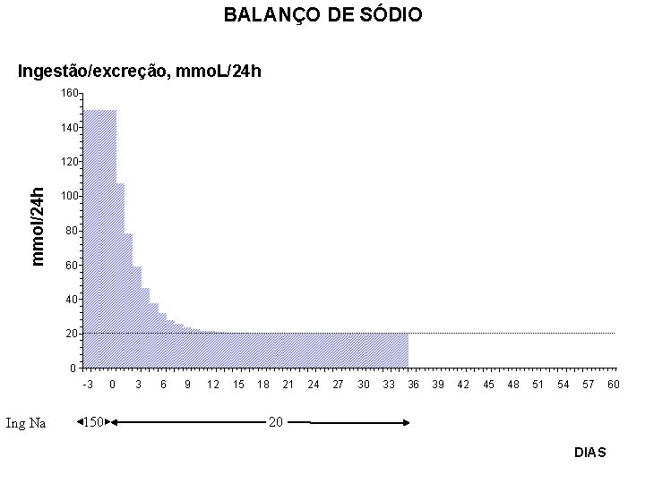 BALANÇO DE SÓDIO Ingestão/excreção, mmo. L/24 h 160 140 mmol/24 h 120 100 80