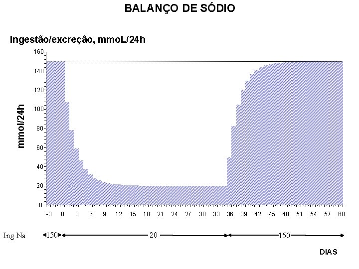 BALANÇO DE SÓDIO Ingestão/excreção, mmo. L/24 h 160 140 mmol/24 h 120 100 80