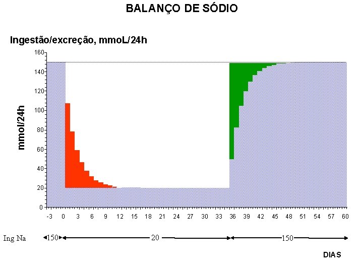 BALANÇO DE SÓDIO Ingestão/excreção, mmo. L/24 h 160 140 mmol/24 h 120 100 80