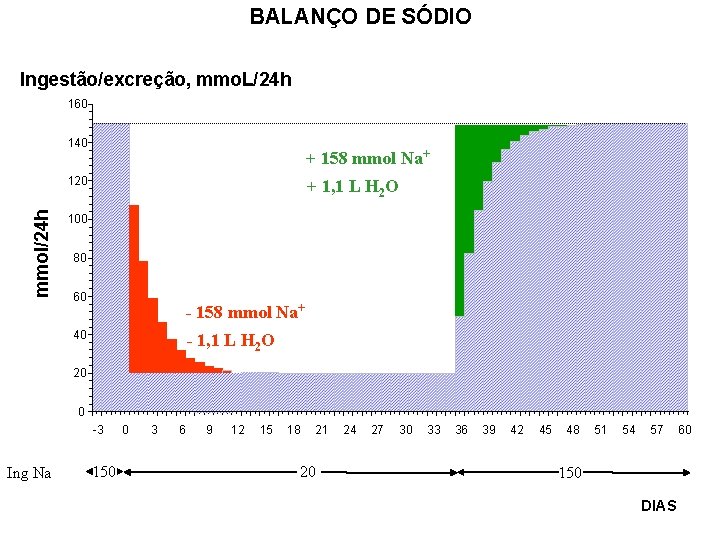 BALANÇO DE SÓDIO Ingestão/excreção, mmo. L/24 h 160 140 + 158 mmol Na+ mmol/24