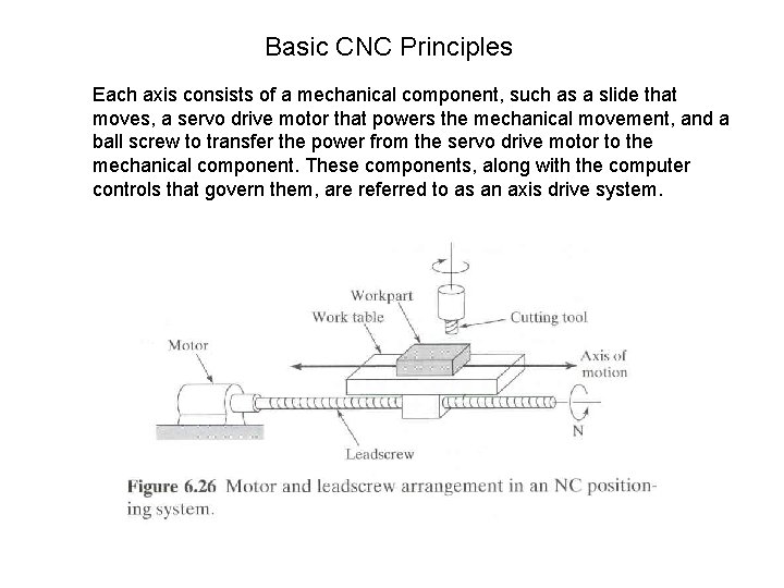 Basic CNC Principles Each axis consists of a mechanical component, such as a slide