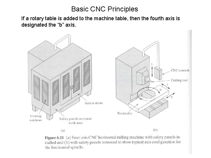 Basic CNC Principles If a rotary table is added to the machine table, then