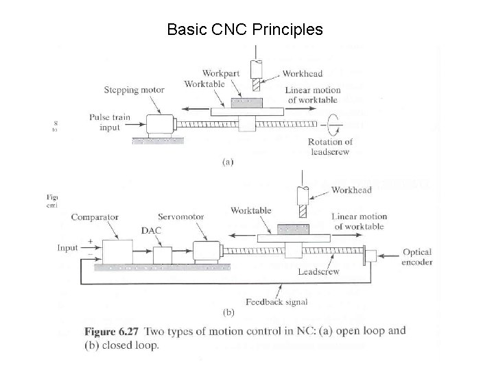 Basic CNC Principles 