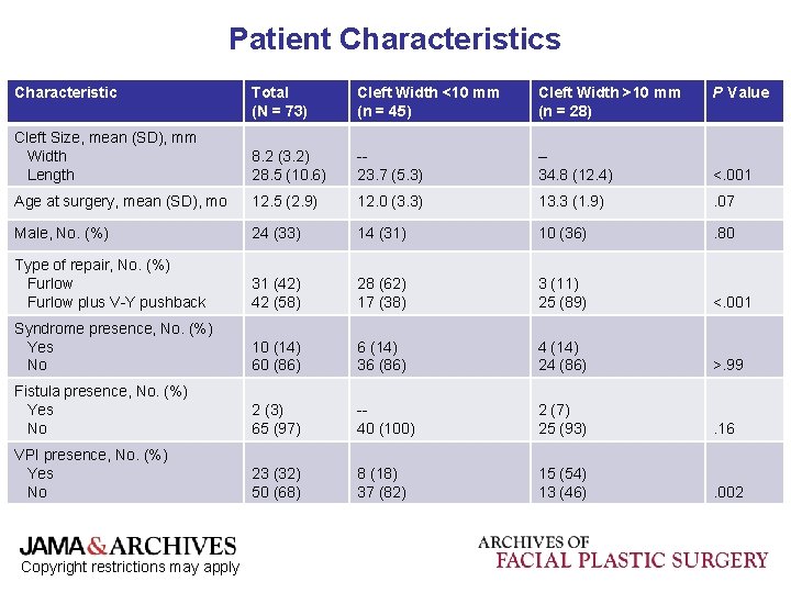 Patient Characteristics Characteristic Total (N = 73) Cleft Width <10 mm (n = 45)