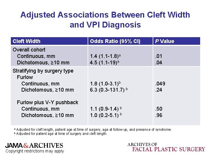 Adjusted Associations Between Cleft Width and VPI Diagnosis Cleft Width Odds Ratio (95% CI)