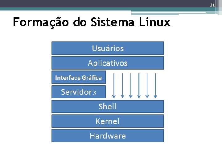 11 Formação do Sistema Linux 11 Formação do Sistema Linux