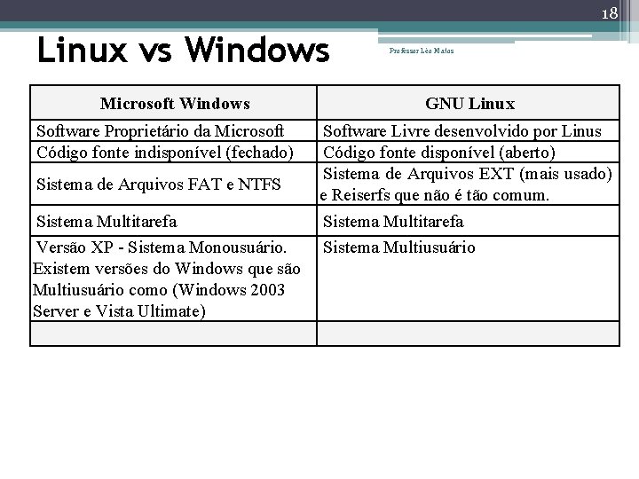 18 Linux vs Windows Microsoft Windows Software Proprietário da Microsoft Código fonte indisponível (fechado) 18 Linux vs Windows Microsoft Windows Software Proprietário da Microsoft Código fonte indisponível (fechado)