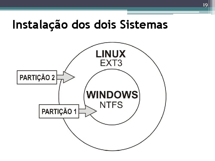 19 Instalação dos dois Sistemas 19 Instalação dos dois Sistemas