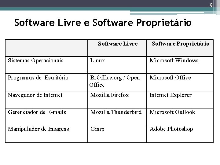 9 Software Livre e Software Proprietário Software Livre Software Proprietário Sistemas Operacionais Linux Microsoft 9 Software Livre e Software Proprietário Software Livre Software Proprietário Sistemas Operacionais Linux Microsoft