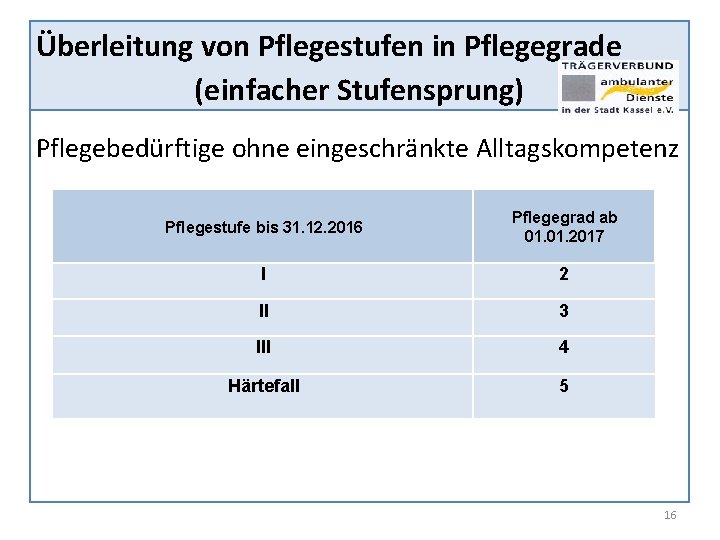 Überleitung von Pflegestufen in Pflegegrade (einfacher Stufensprung) Pflegebedürftige ohne eingeschränkte Alltagskompetenz Pflegestufe bis 31.