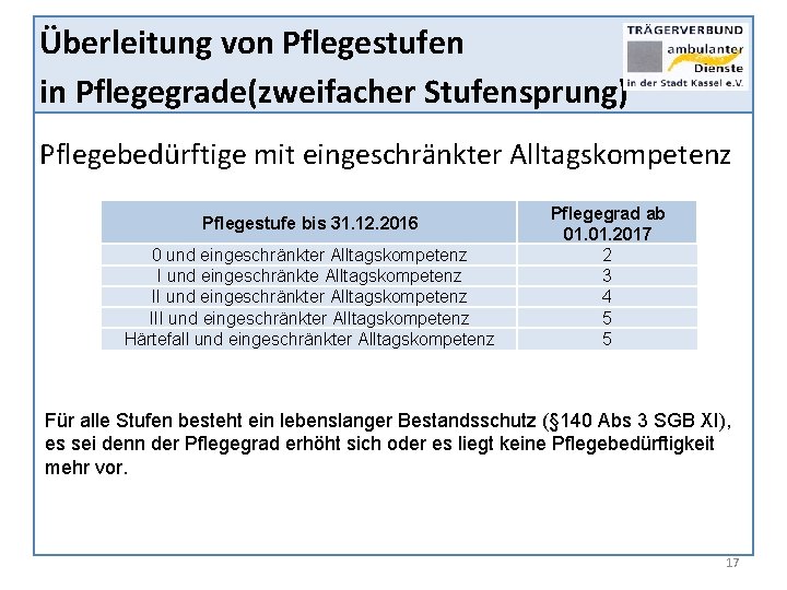 Überleitung von Pflegestufen in Pflegegrade(zweifacher Stufensprung) Pflegebedürftige mit eingeschränkter Alltagskompetenz Pflegestufe bis 31. 12.