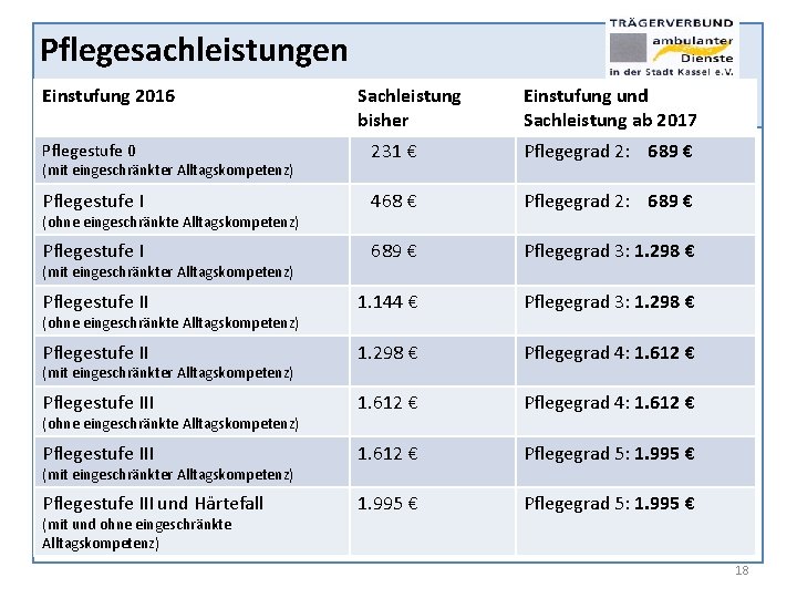 Pflegesachleistungen Einstufung 2016 Sachleistung bisher Einstufung und Sachleistung ab 2017 Pflegestufe 0 231 €