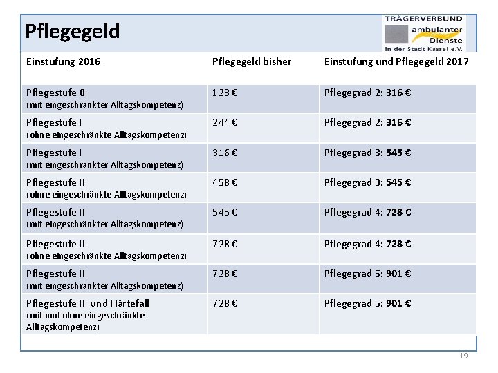 Pflegegeld Einstufung 2016 Pflegegeld bisher Einstufung und Pflegegeld 2017 Pflegestufe 0 123 € Pflegegrad