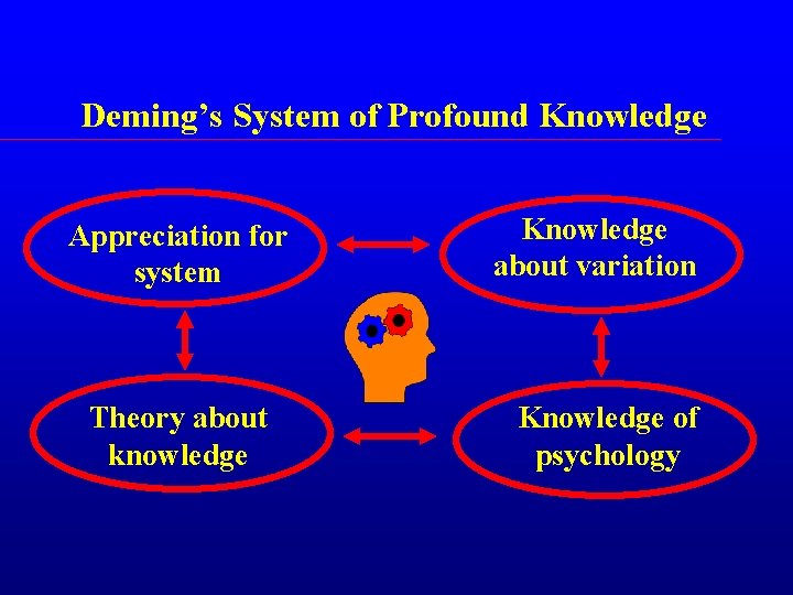 Deming’s System of Profound Knowledge Appreciation for system Theory about knowledge Knowledge about variation