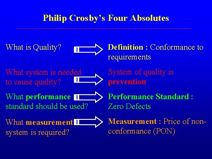 Philip Crosby’s Four Absolutes What is Quality? Definition : Conformance to requirements What system