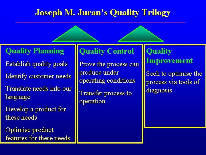 Joseph M. Juran’s Quality Trilogy Quality Planning Establish quality goals Identify customer needs Translate