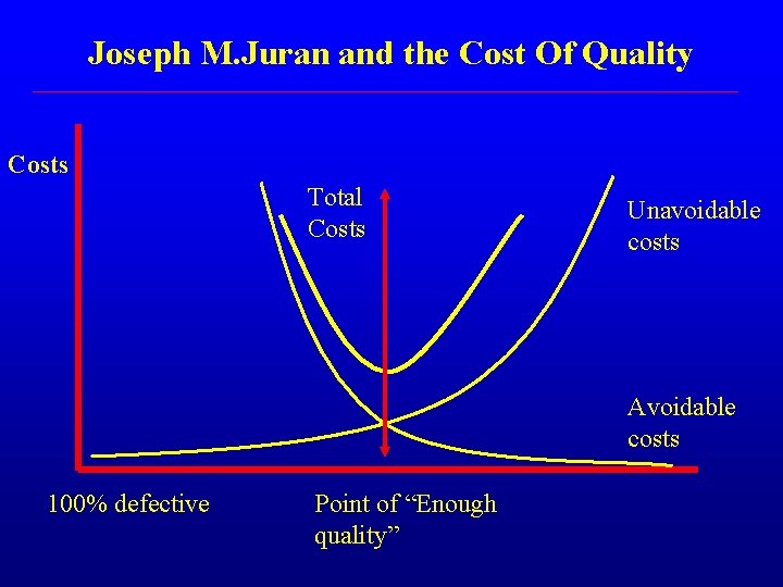 Joseph M. Juran and the Cost Of Quality Costs Total Costs Unavoidable costs Avoidable