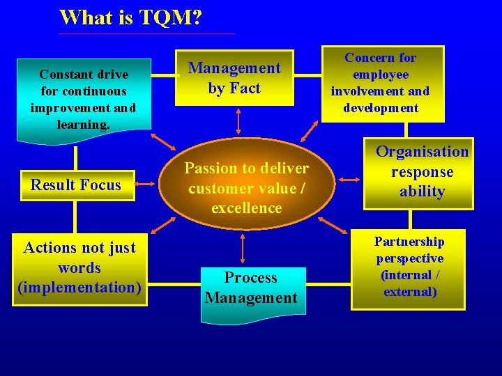 What is TQM? Constant drive for continuous improvement and learning. Result Focus Actions not