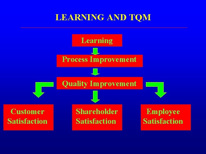 LEARNING AND TQM Learning Process Improvement Quality Improvement Customer Satisfaction Shareholder Satisfaction Employee Satisfaction