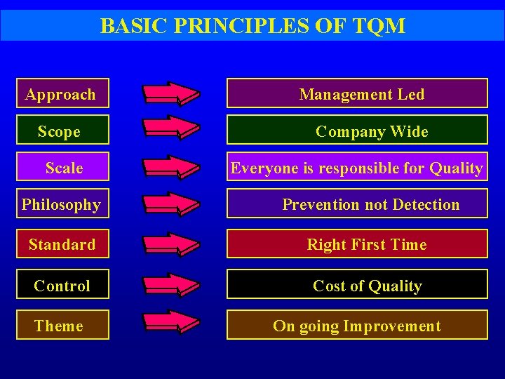 BASIC PRINCIPLES OF TQM Approach Scope Scale Management Led Company Wide Everyone is responsible