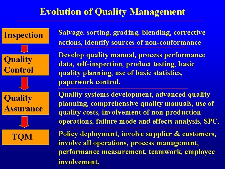 Evolution of Quality Management Inspection Salvage, sorting, grading, blending, corrective actions, identify sources of