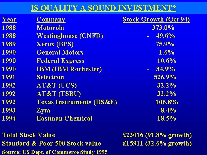 IS QUALITY A SOUND INVESTMENT? Year 1988 1989 1990 1991 1992 1993 1994 Company