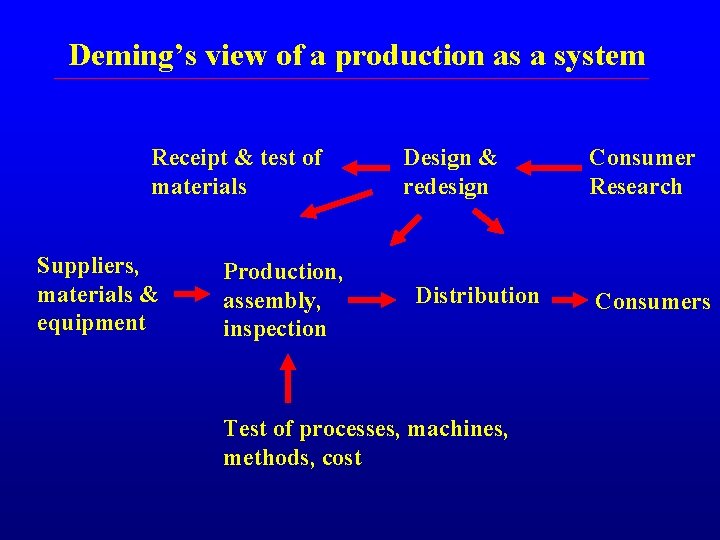 Deming’s view of a production as a system Receipt & test of materials Suppliers,