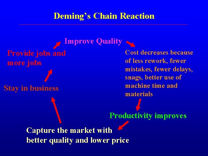 Deming’s Chain Reaction Improve Quality Provide jobs and more jobs Stay in business Cost