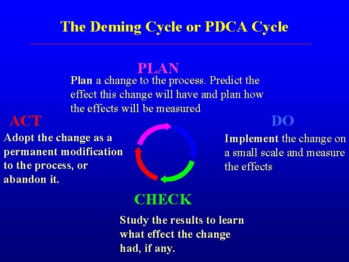 The Deming Cycle or PDCA Cycle PLAN ACT Plan a change to the process.