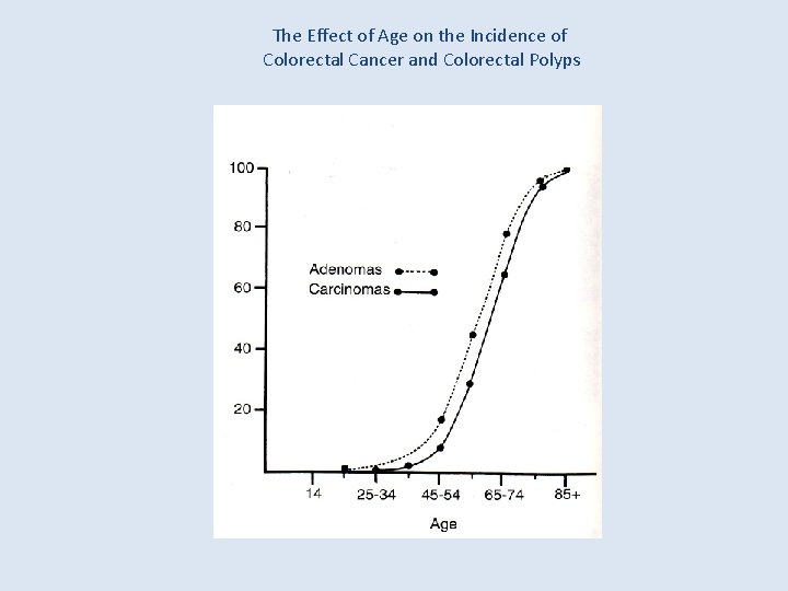 The Effect of Age on the Incidence of Colorectal Cancer and Colorectal Polyps 